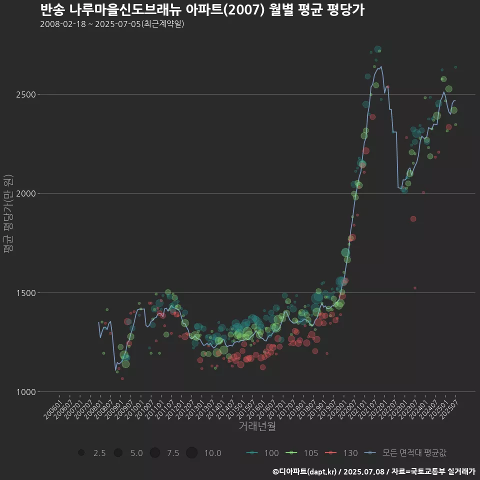 반송 나루마을신도브래뉴 아파트(2007) 월별 평균 평당가
