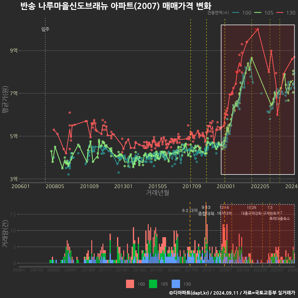 반송 나루마을신도브래뉴 아파트(2007) 매매가격 변화