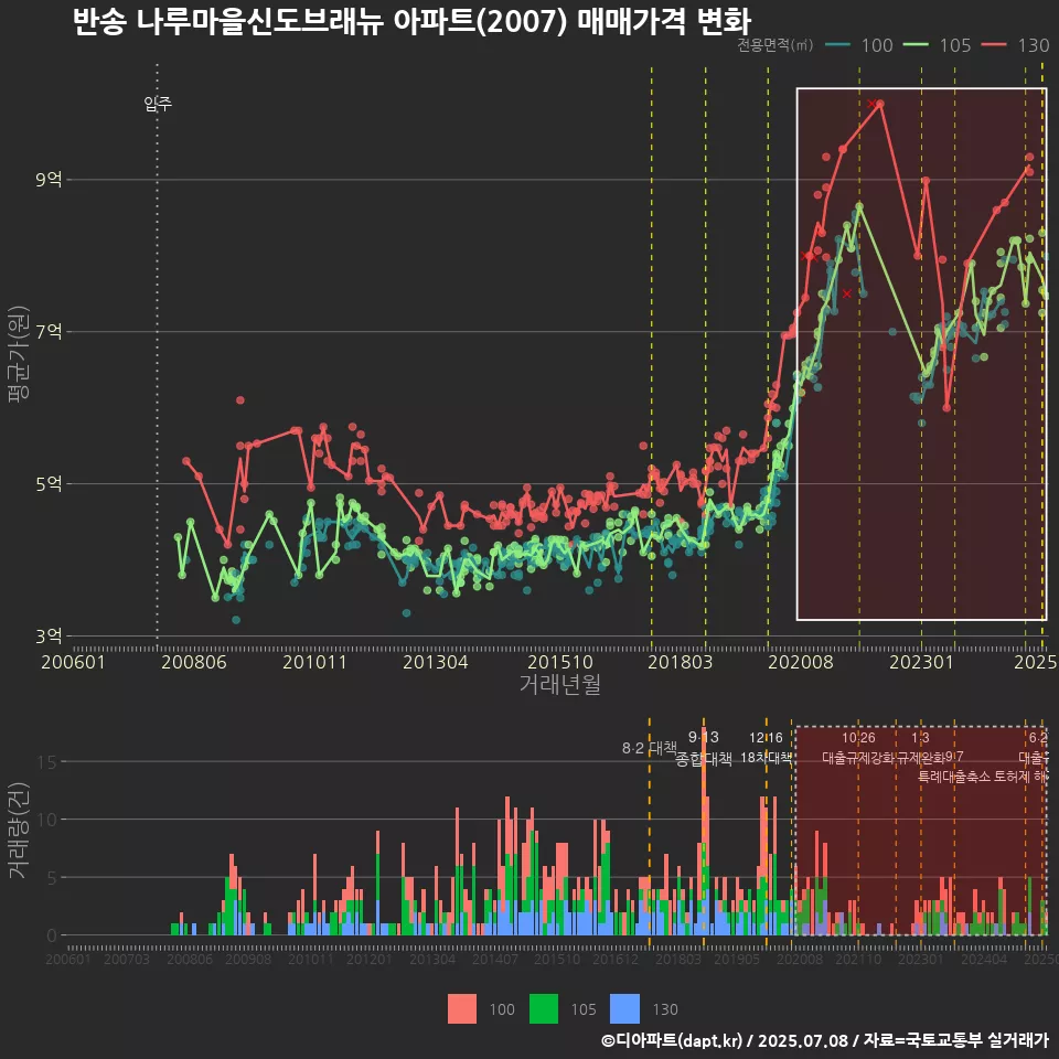 반송 나루마을신도브래뉴 아파트(2007) 매매가격 변화