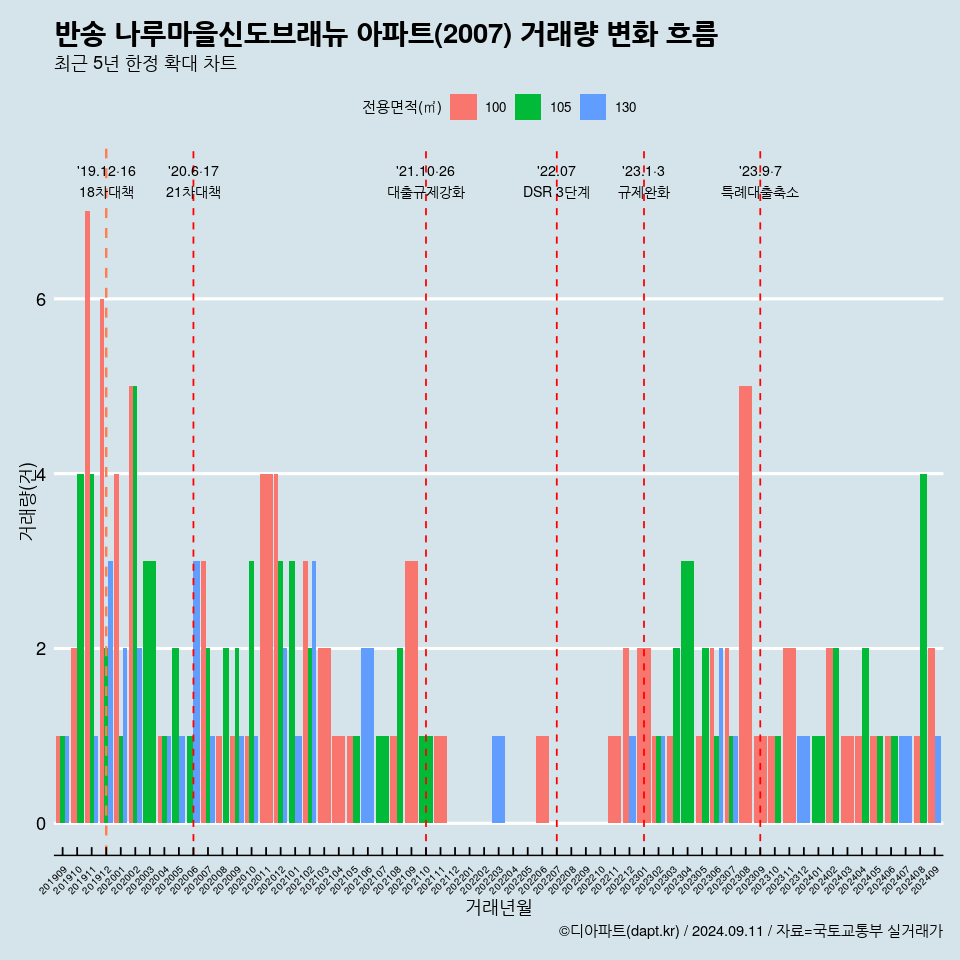 반송 나루마을신도브래뉴 아파트(2007) 거래량 변화 흐름