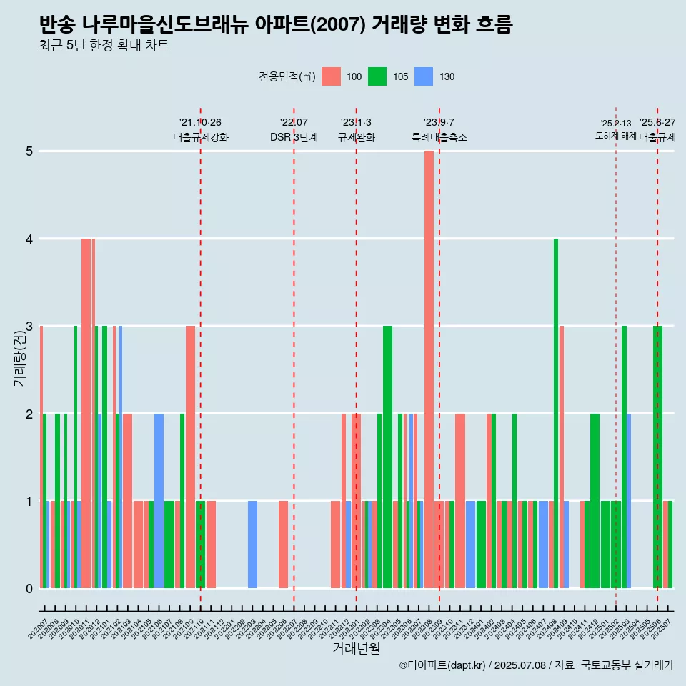 반송 나루마을신도브래뉴 아파트(2007) 거래량 변화 흐름