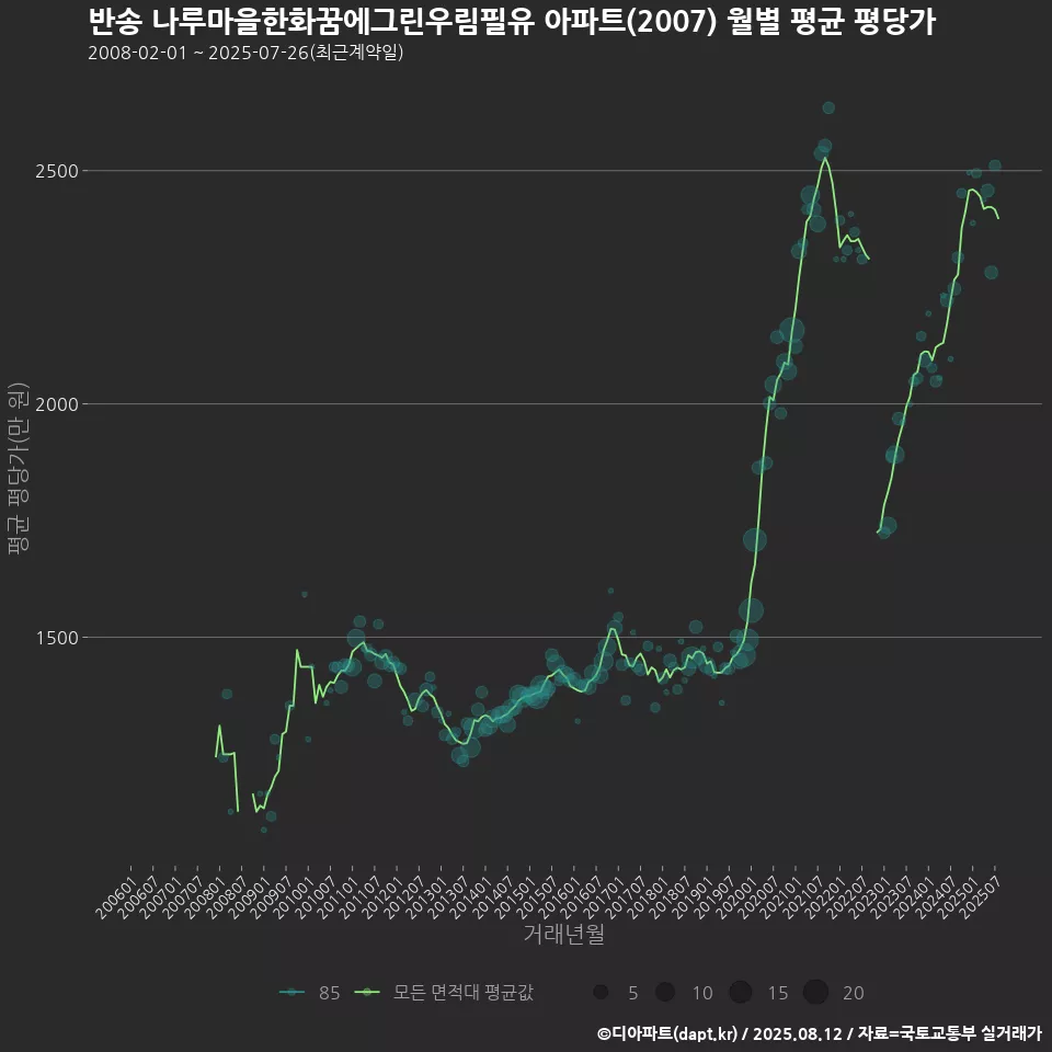 반송 나루마을한화꿈에그린우림필유 아파트(2007) 월별 평균 평당가