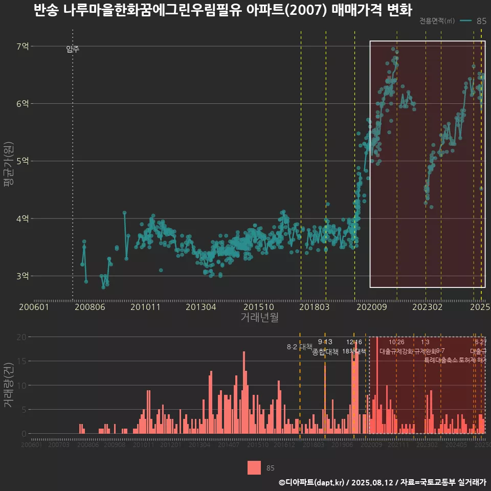 반송 나루마을한화꿈에그린우림필유 아파트(2007) 매매가격 변화