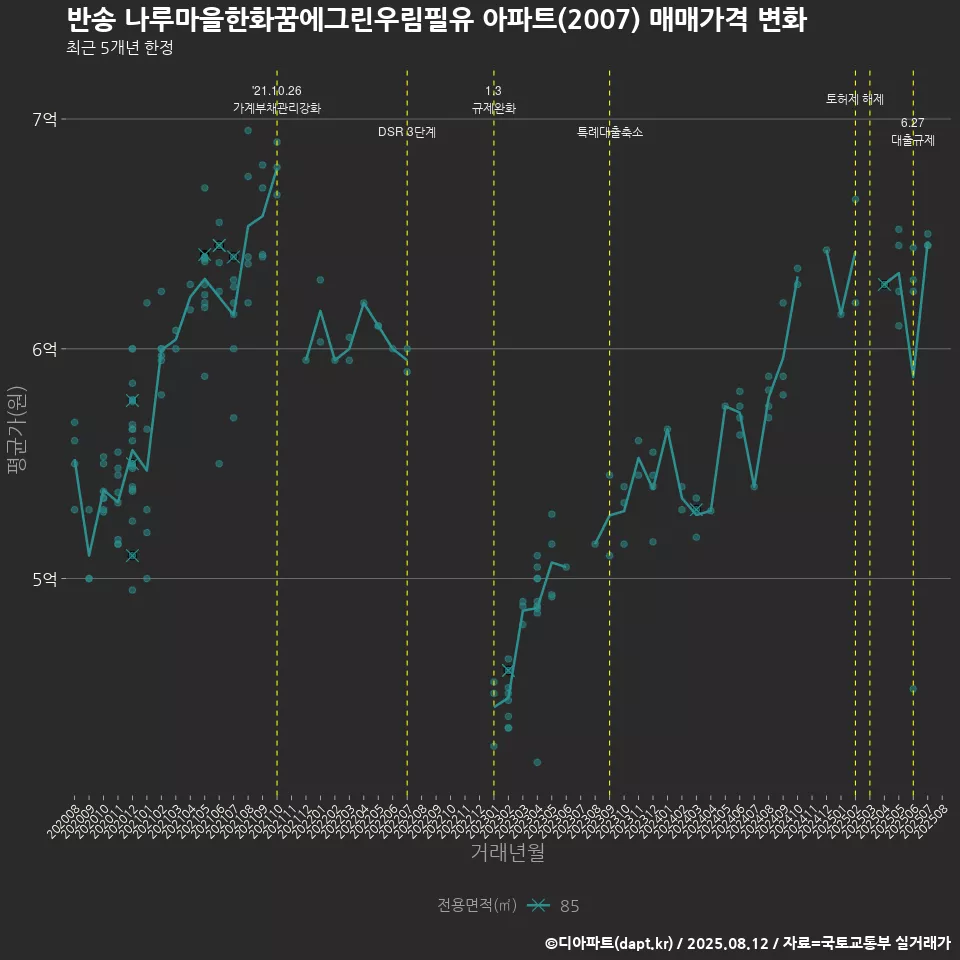 반송 나루마을한화꿈에그린우림필유 아파트(2007) 매매가격 변화