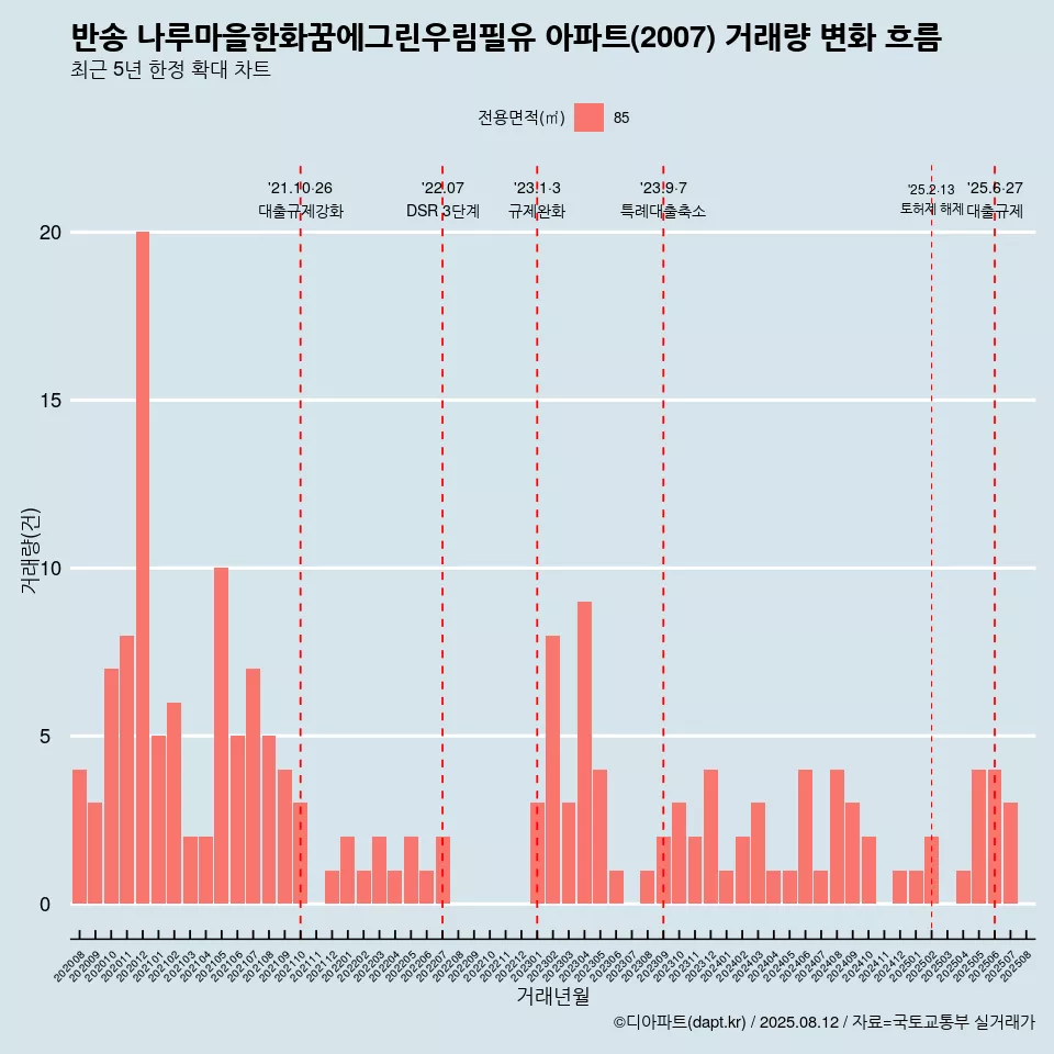 반송 나루마을한화꿈에그린우림필유 아파트(2007) 거래량 변화 흐름