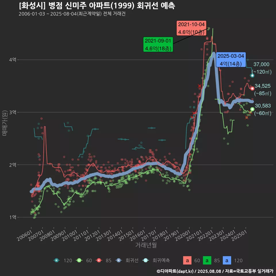 [화성시] 병점 신미주 아파트(1999) 회귀선 예측