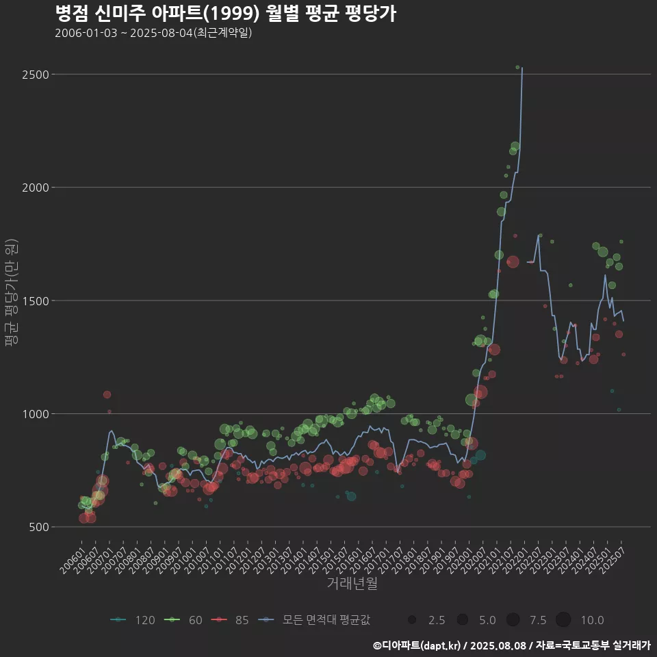 병점 신미주 아파트(1999) 월별 평균 평당가