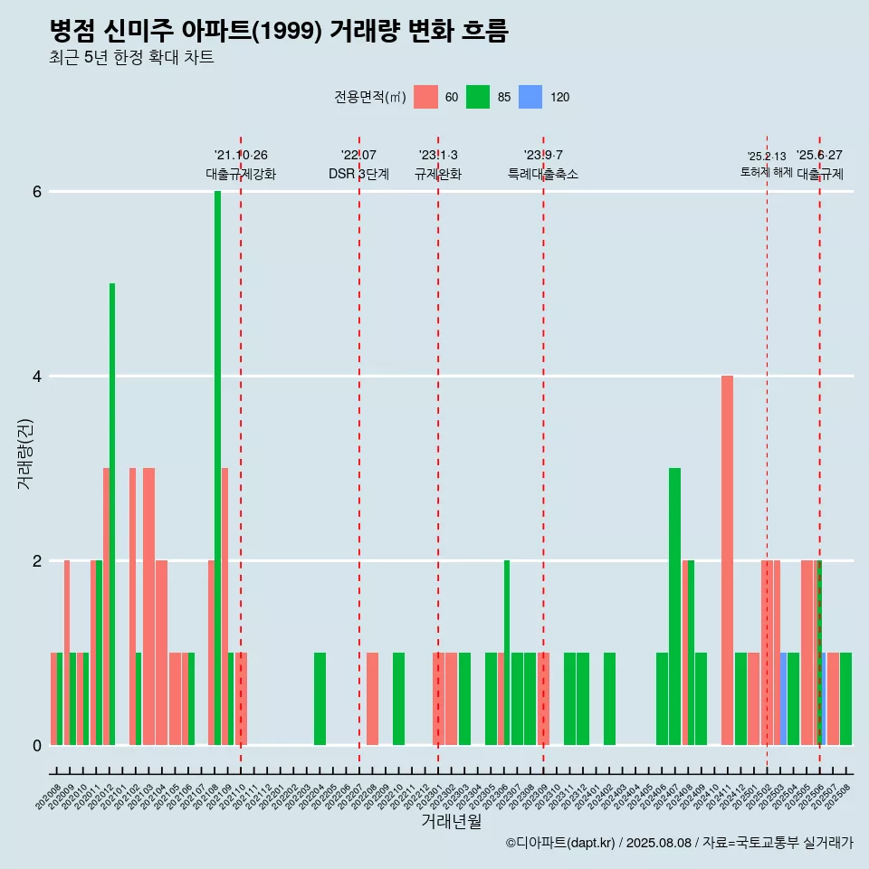 병점 신미주 아파트(1999) 거래량 변화 흐름