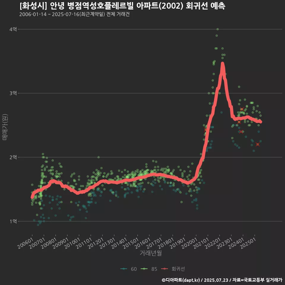 [화성시] 안녕 병점역성호플레르빌 아파트(2002) 회귀선 예측