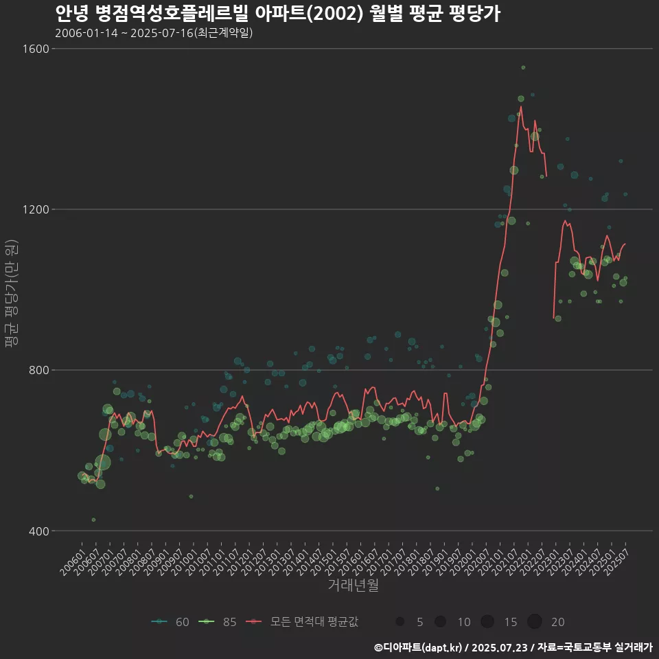 안녕 병점역성호플레르빌 아파트(2002) 월별 평균 평당가