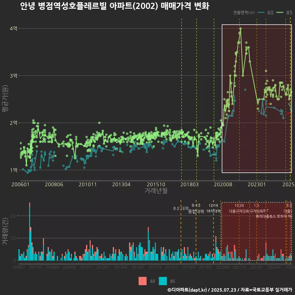 안녕 병점역성호플레르빌 아파트(2002) 매매가격 변화