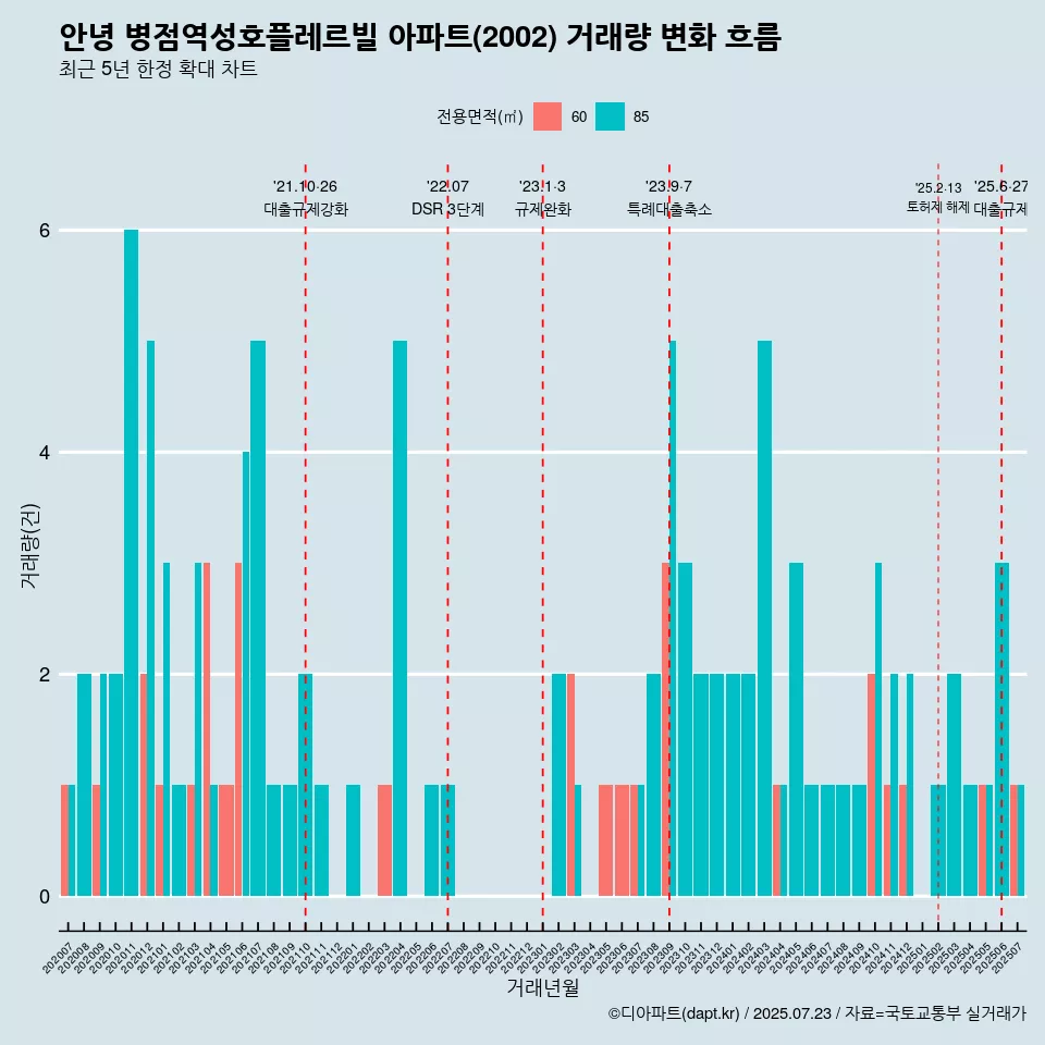 안녕 병점역성호플레르빌 아파트(2002) 거래량 변화 흐름
