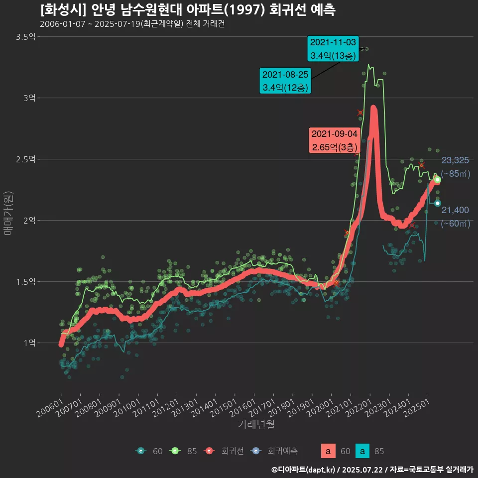 [화성시] 안녕 남수원현대 아파트(1997) 회귀선 예측