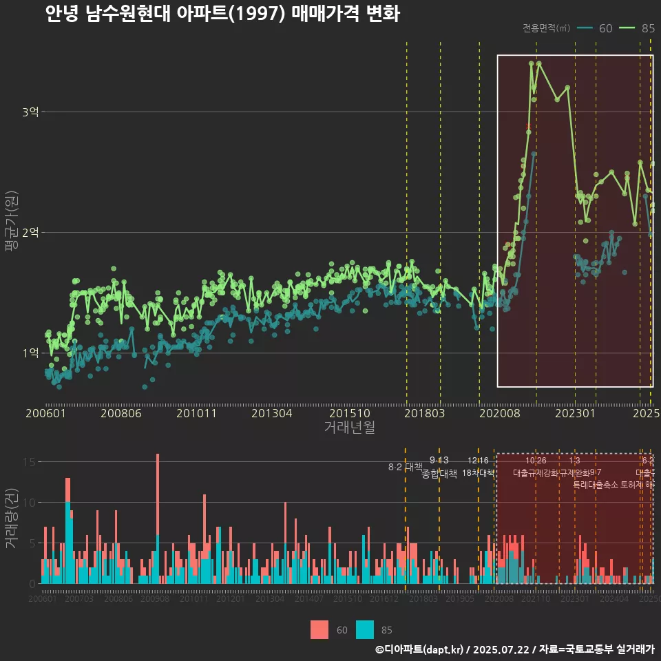 안녕 남수원현대 아파트(1997) 매매가격 변화