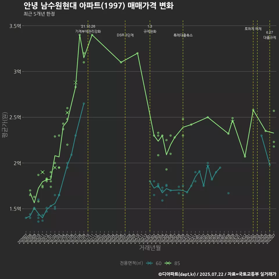안녕 남수원현대 아파트(1997) 매매가격 변화