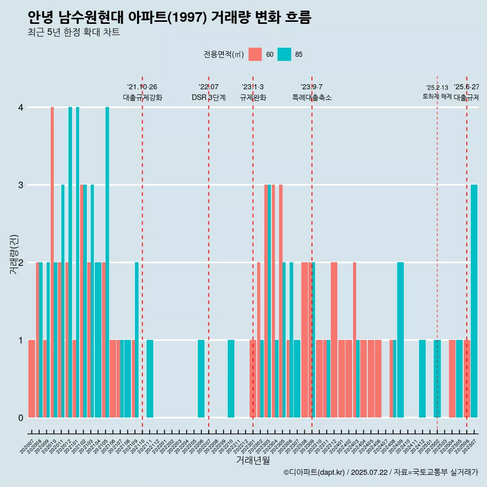 안녕 남수원현대 아파트(1997) 거래량 변화 흐름
