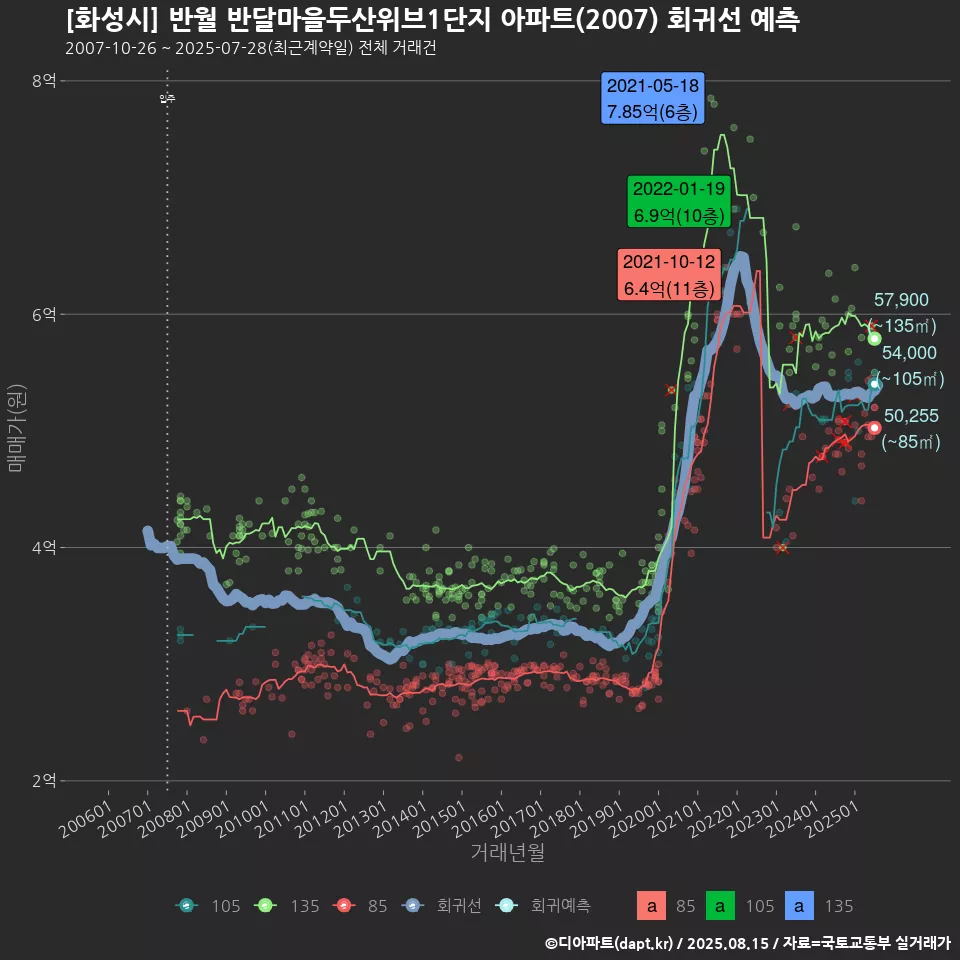 [화성시] 반월 반달마을두산위브1단지 아파트(2007) 회귀선 예측