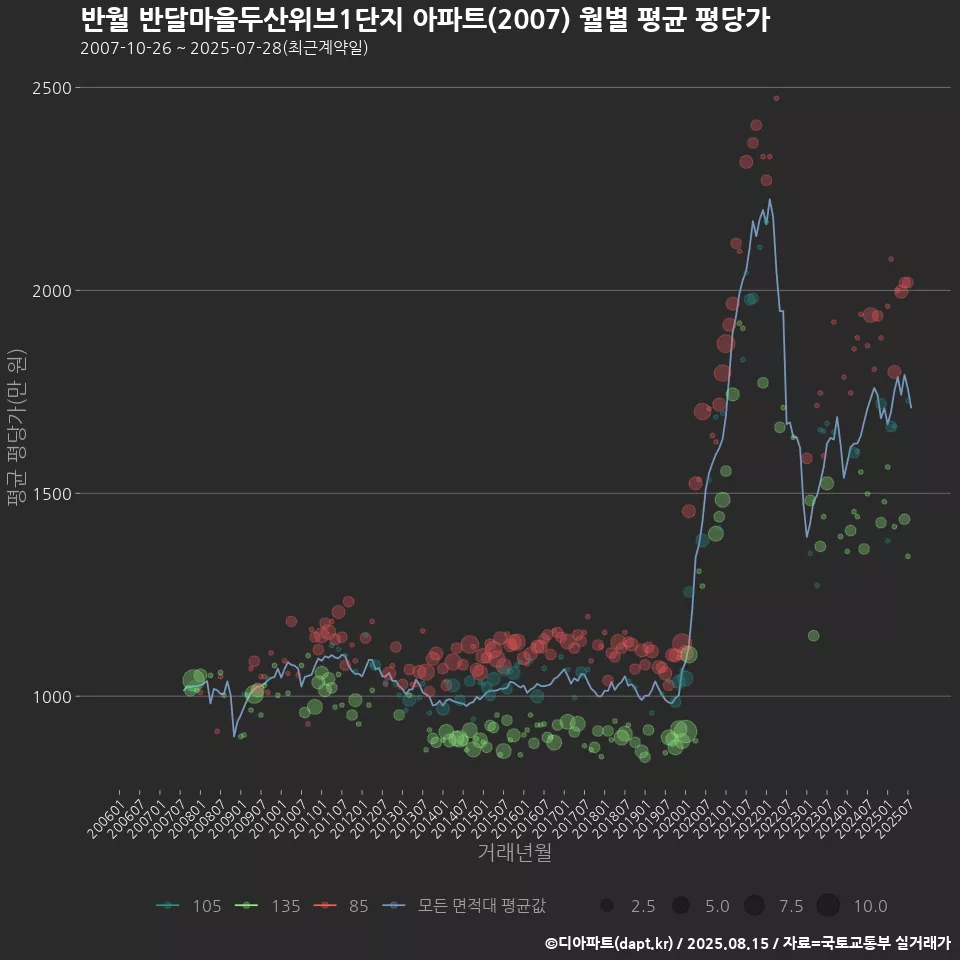반월 반달마을두산위브1단지 아파트(2007) 월별 평균 평당가