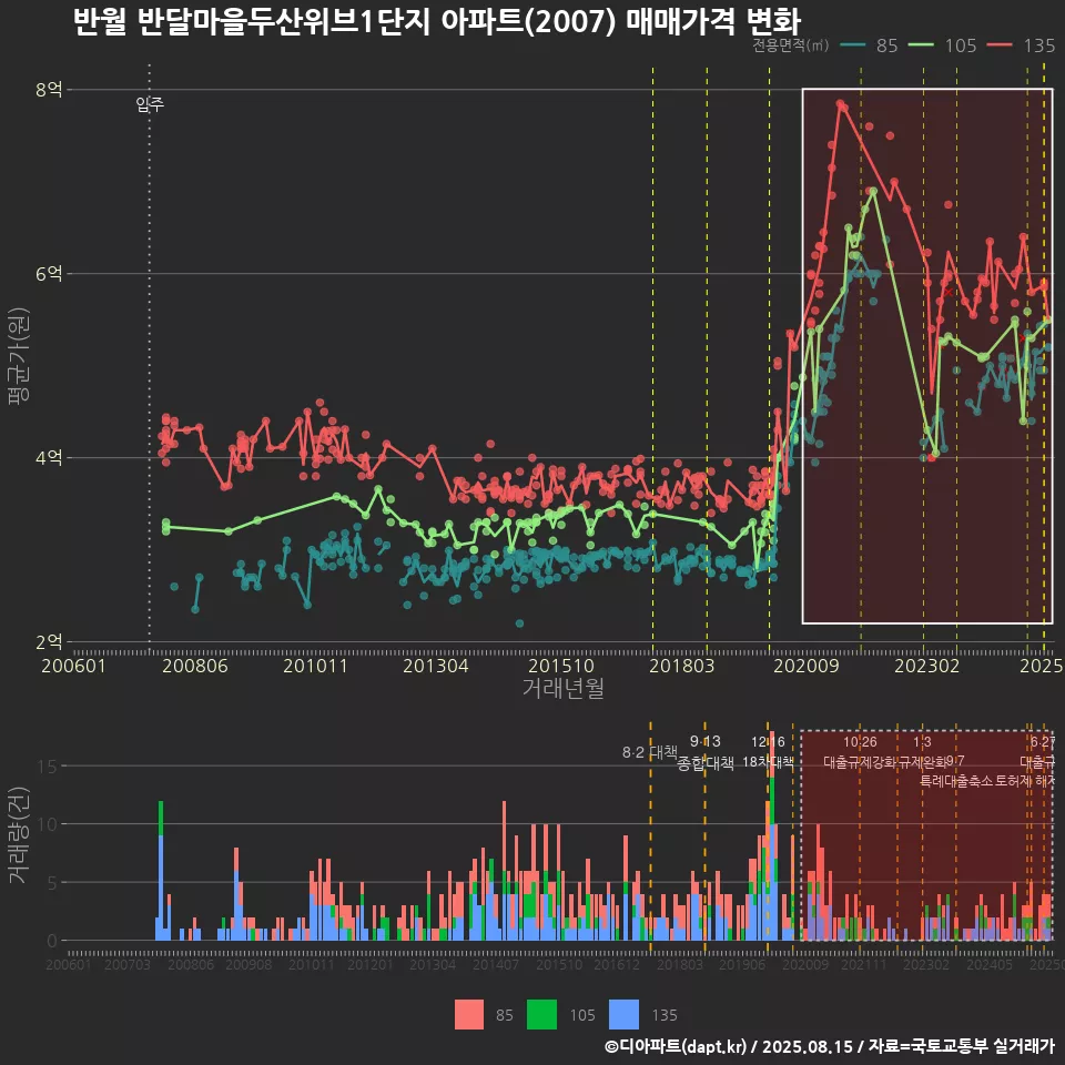반월 반달마을두산위브1단지 아파트(2007) 매매가격 변화