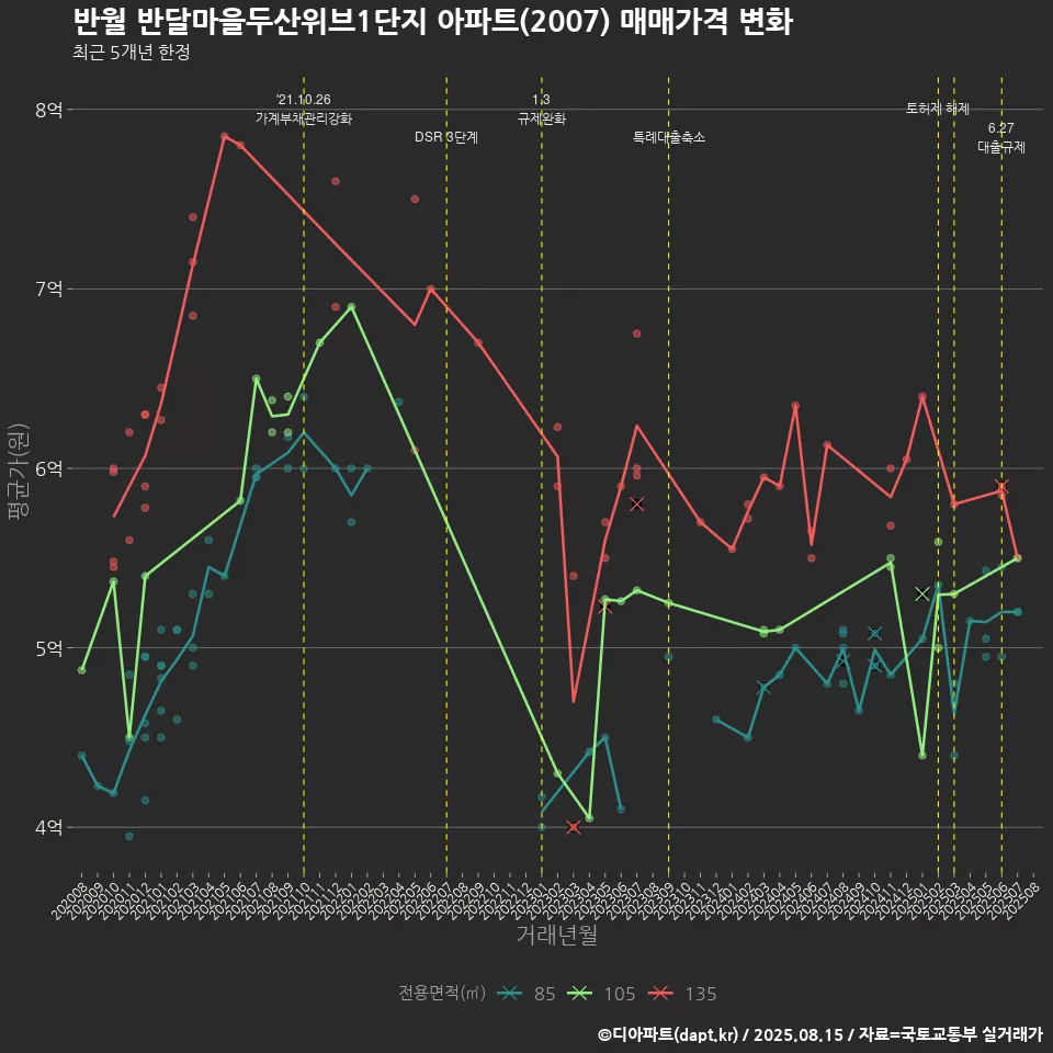 반월 반달마을두산위브1단지 아파트(2007) 매매가격 변화
