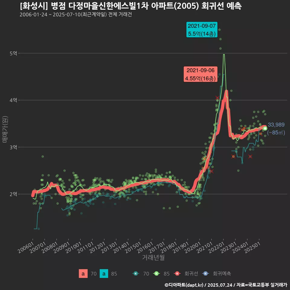 [화성시] 병점 다정마을신한에스빌1차 아파트(2005) 회귀선 예측