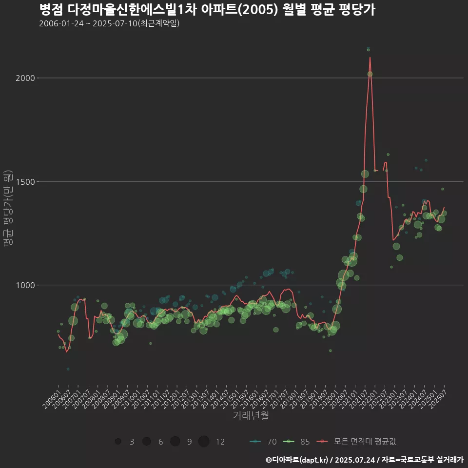 병점 다정마을신한에스빌1차 아파트(2005) 월별 평균 평당가