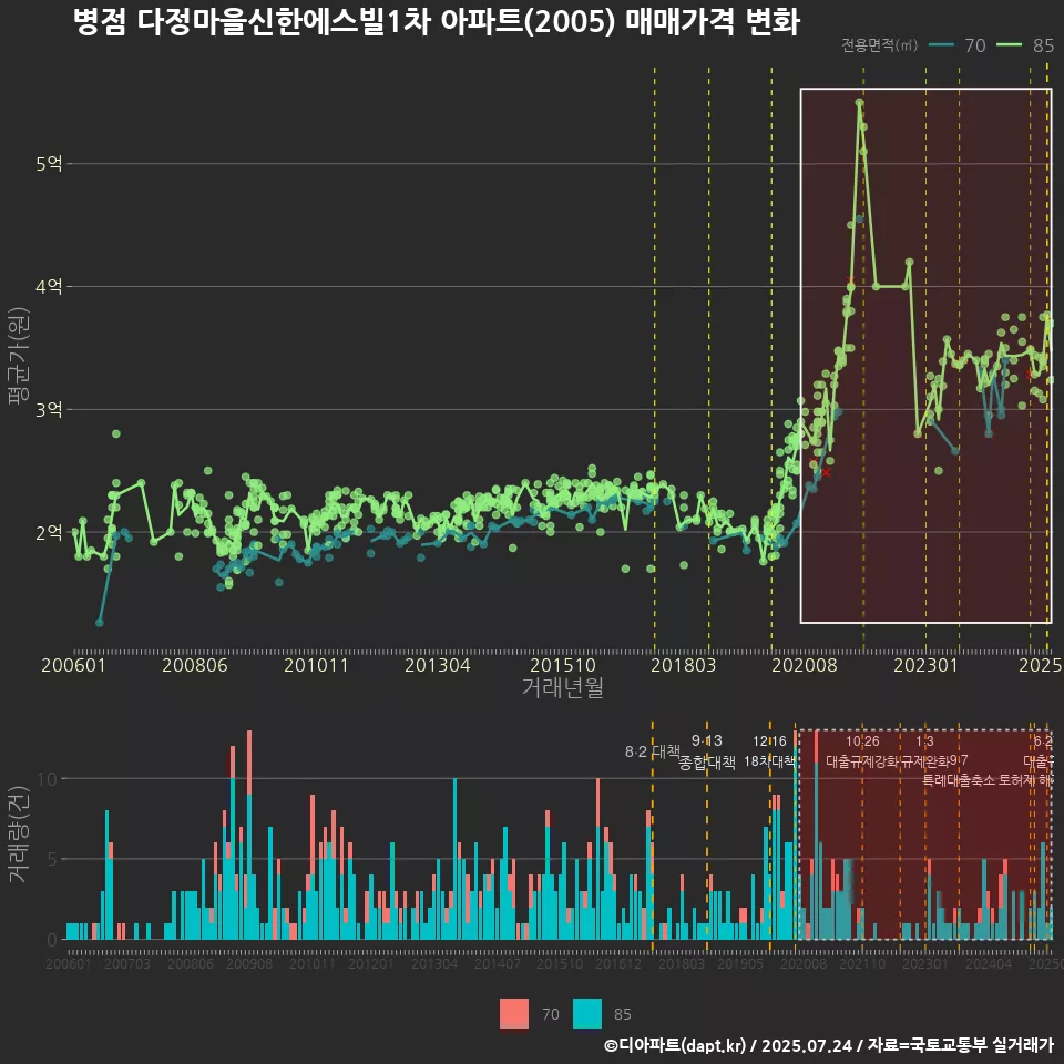 병점 다정마을신한에스빌1차 아파트(2005) 매매가격 변화