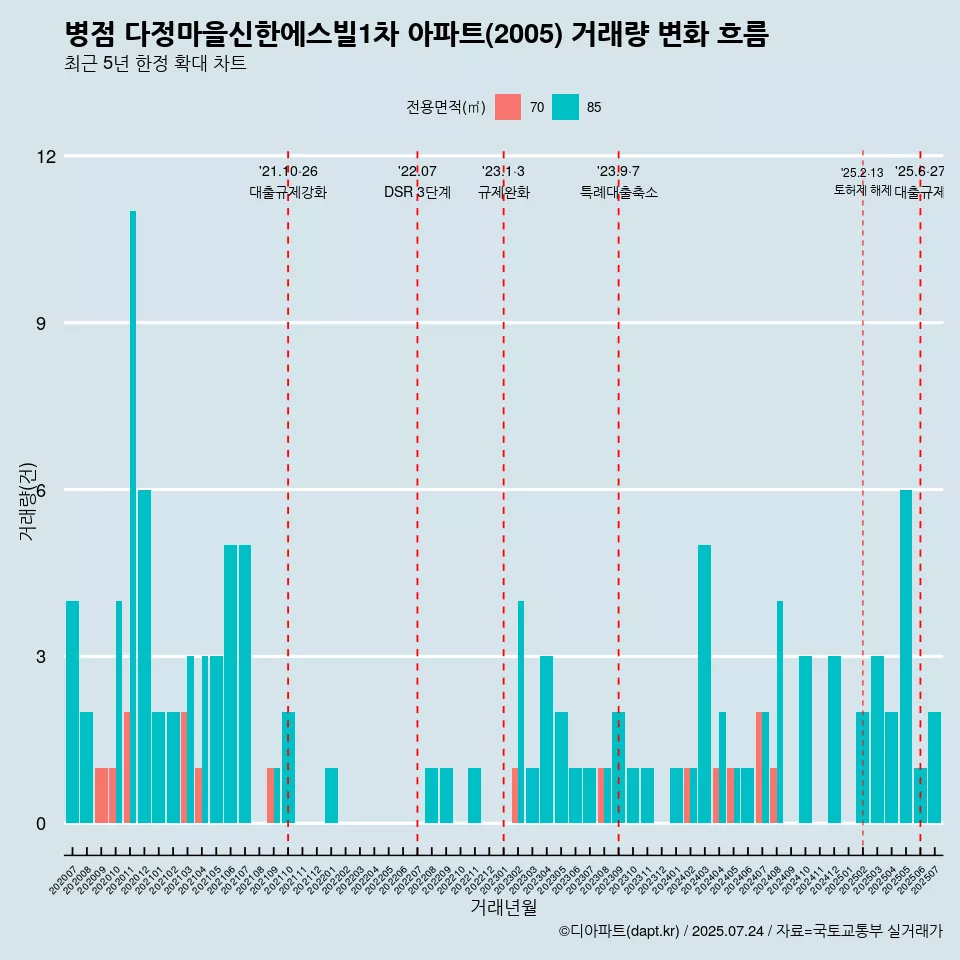 병점 다정마을신한에스빌1차 아파트(2005) 거래량 변화 흐름