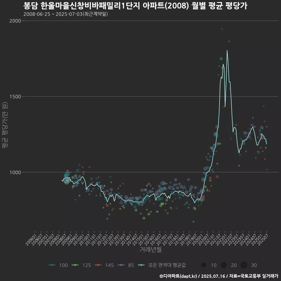 봉담 한울마을신창비바패밀리1단지 아파트(2008) 월별 평균 평당가