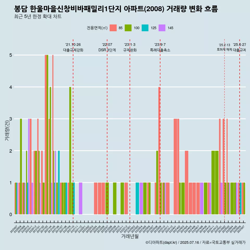 봉담 한울마을신창비바패밀리1단지 아파트(2008) 거래량 변화 흐름