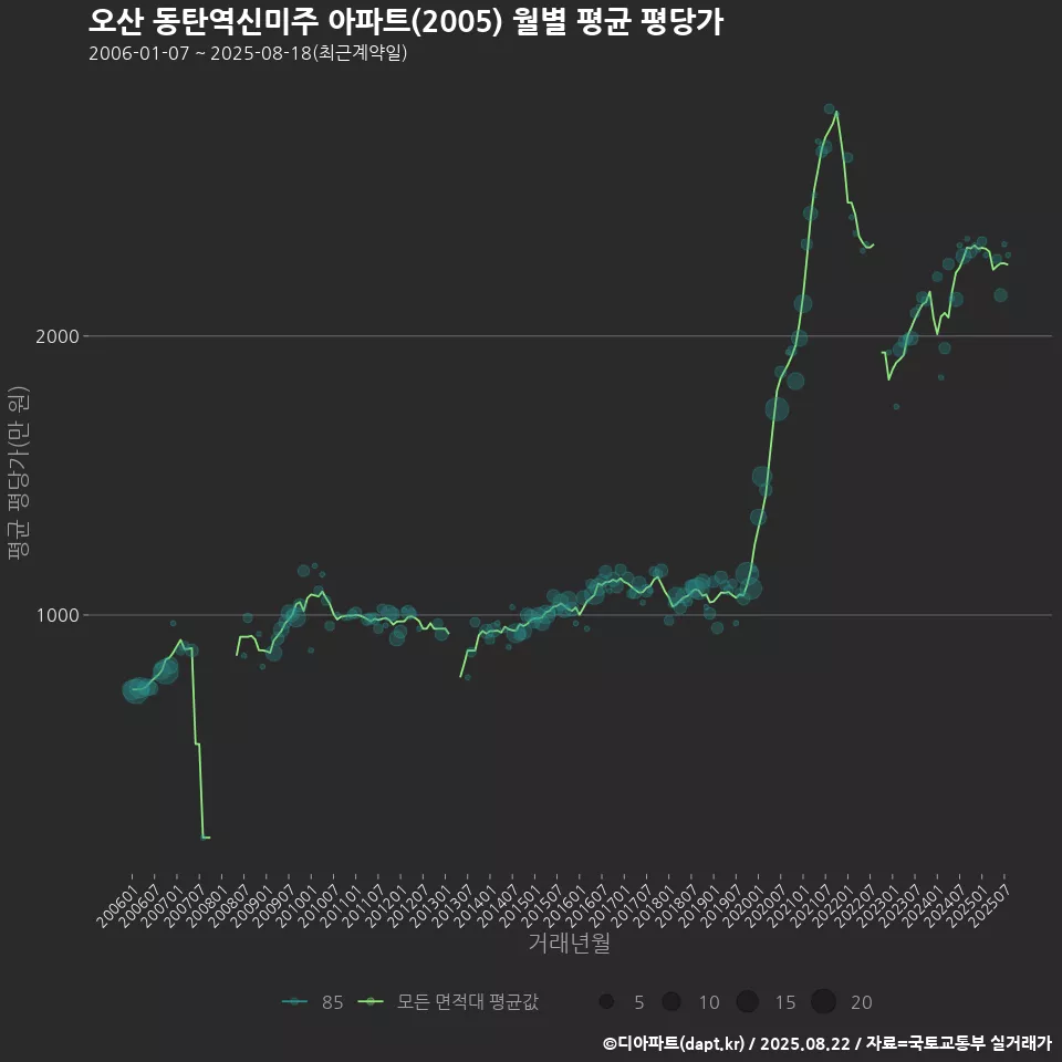 오산 동탄역신미주 아파트(2005) 월별 평균 평당가