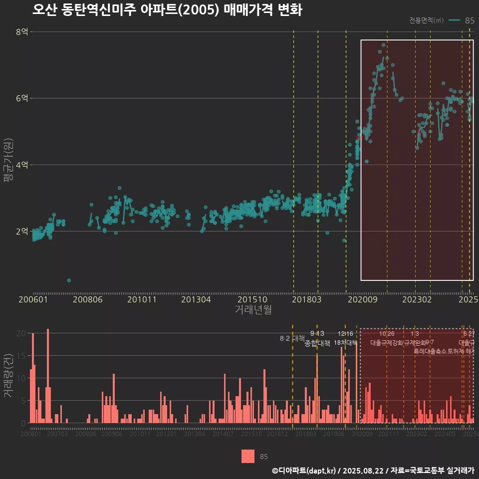 오산 동탄역신미주 아파트(2005) 매매가격 변화