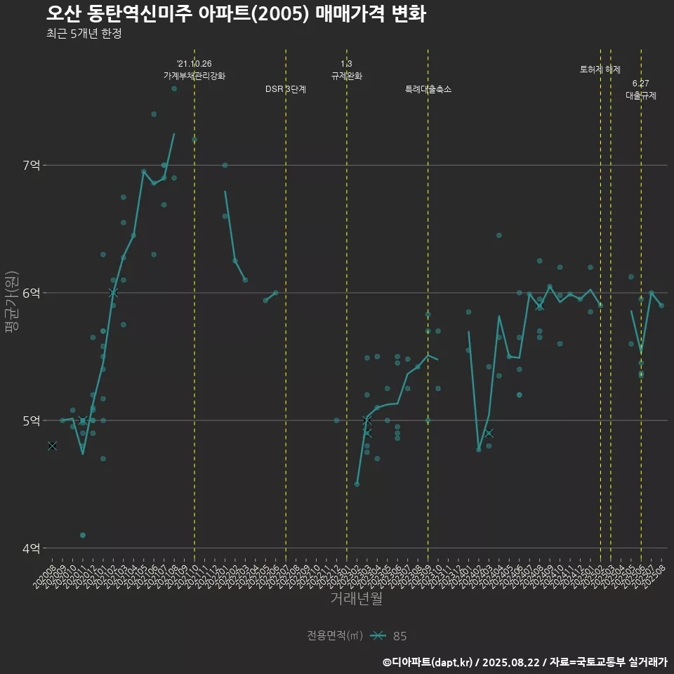 오산 동탄역신미주 아파트(2005) 매매가격 변화