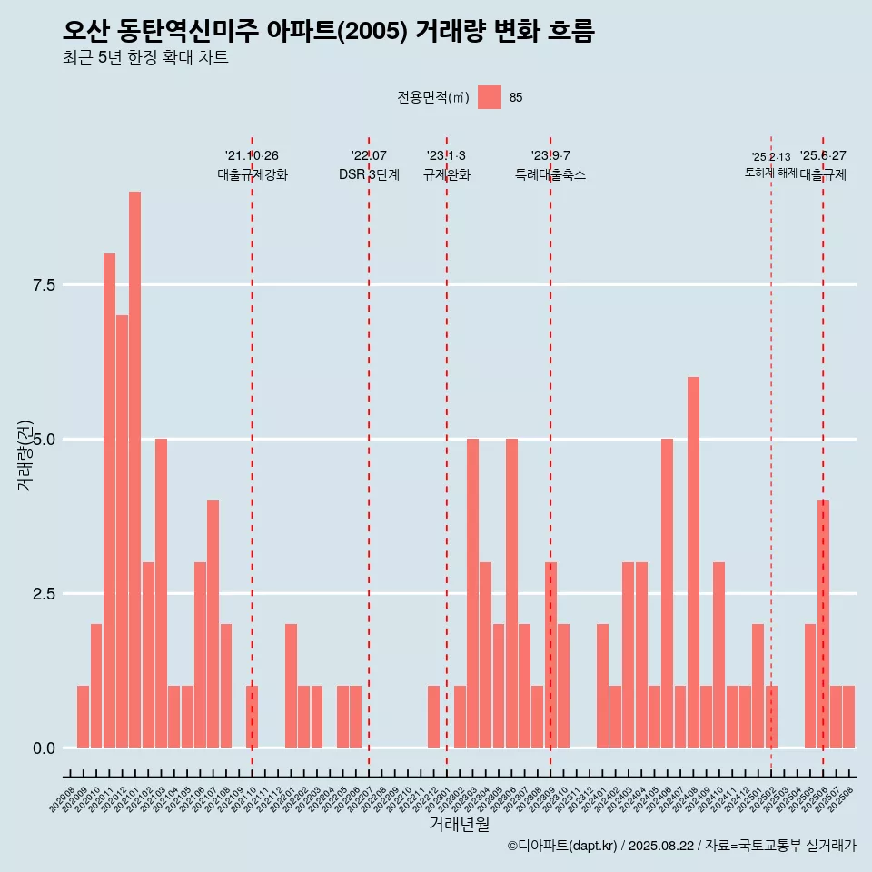 오산 동탄역신미주 아파트(2005) 거래량 변화 흐름