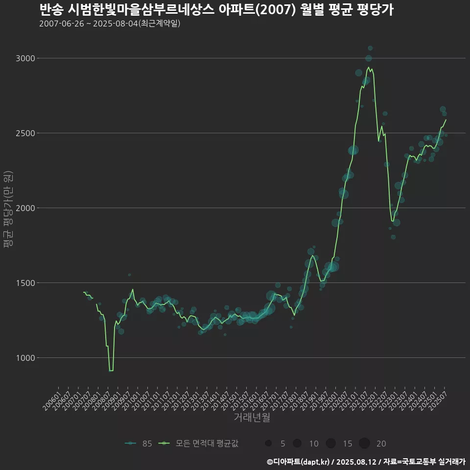 반송 시범한빛마을삼부르네상스 아파트(2007) 월별 평균 평당가