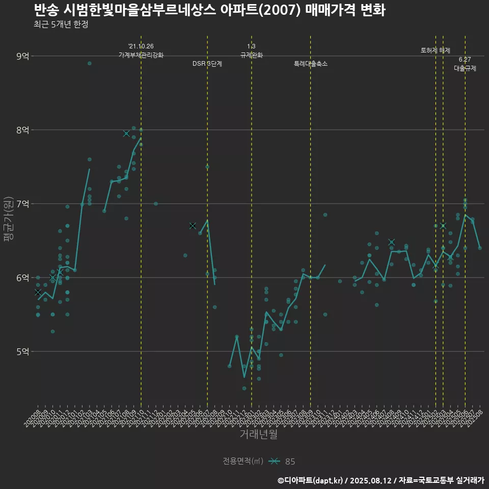 반송 시범한빛마을삼부르네상스 아파트(2007) 매매가격 변화