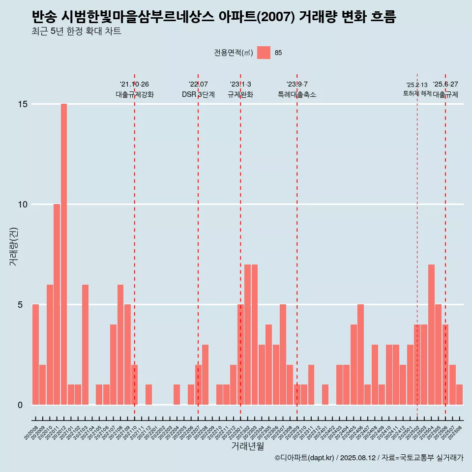 반송 시범한빛마을삼부르네상스 아파트(2007) 거래량 변화 흐름