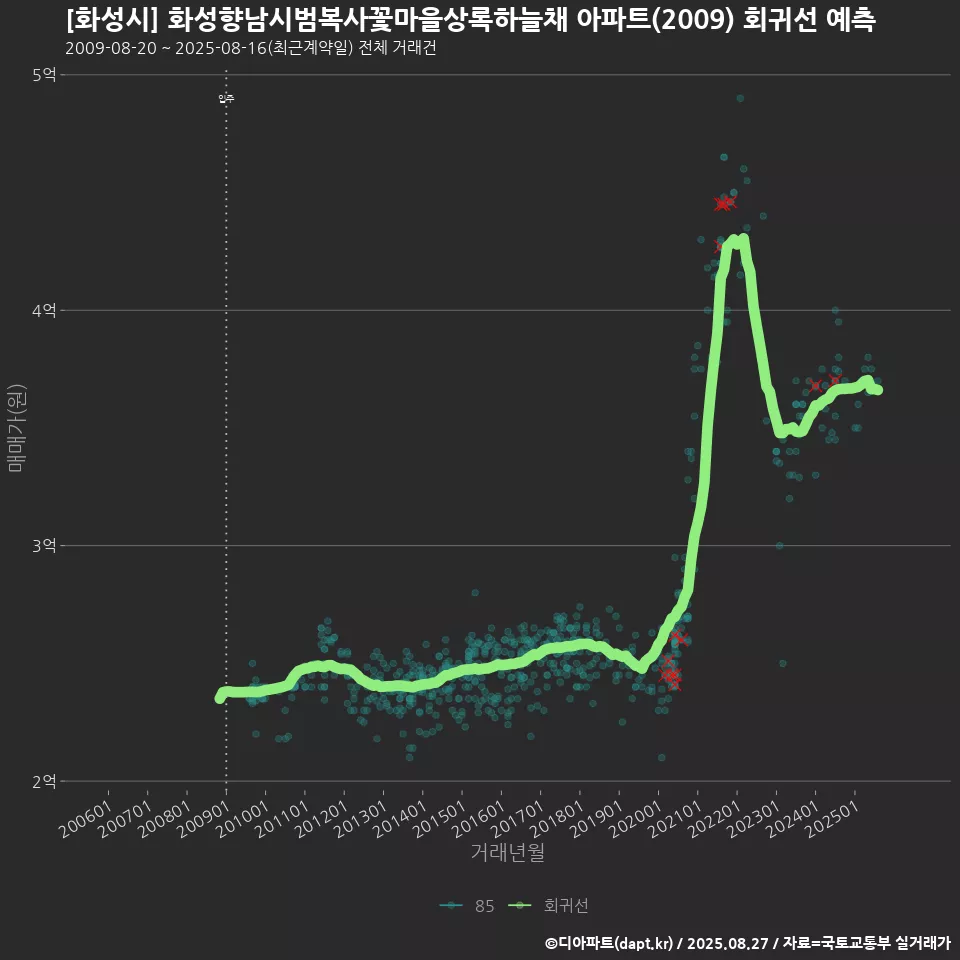 [화성시] 화성향남시범복사꽃마을상록하늘채 아파트(2009) 회귀선 예측