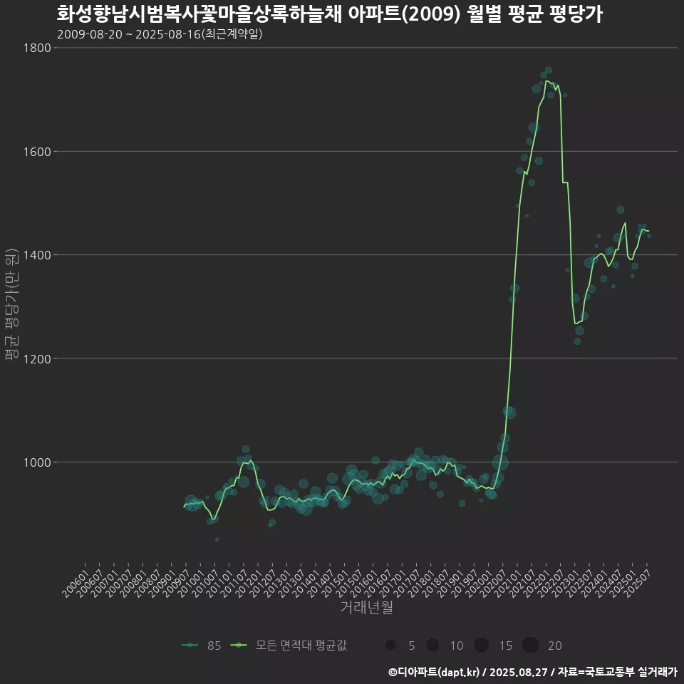 화성향남시범복사꽃마을상록하늘채 아파트(2009) 월별 평균 평당가