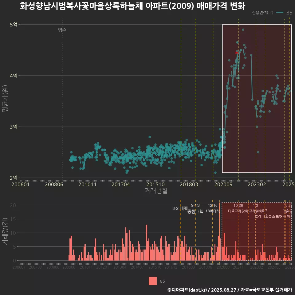 화성향남시범복사꽃마을상록하늘채 아파트(2009) 매매가격 변화