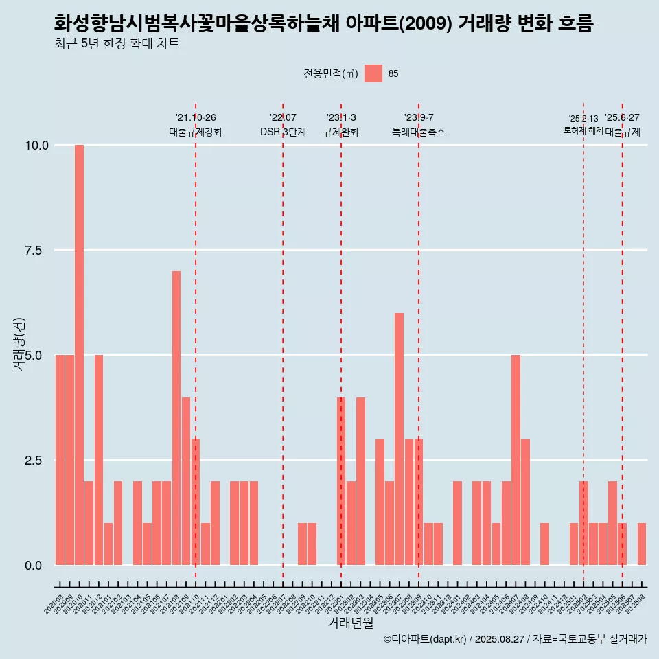 화성향남시범복사꽃마을상록하늘채 아파트(2009) 거래량 변화 흐름
