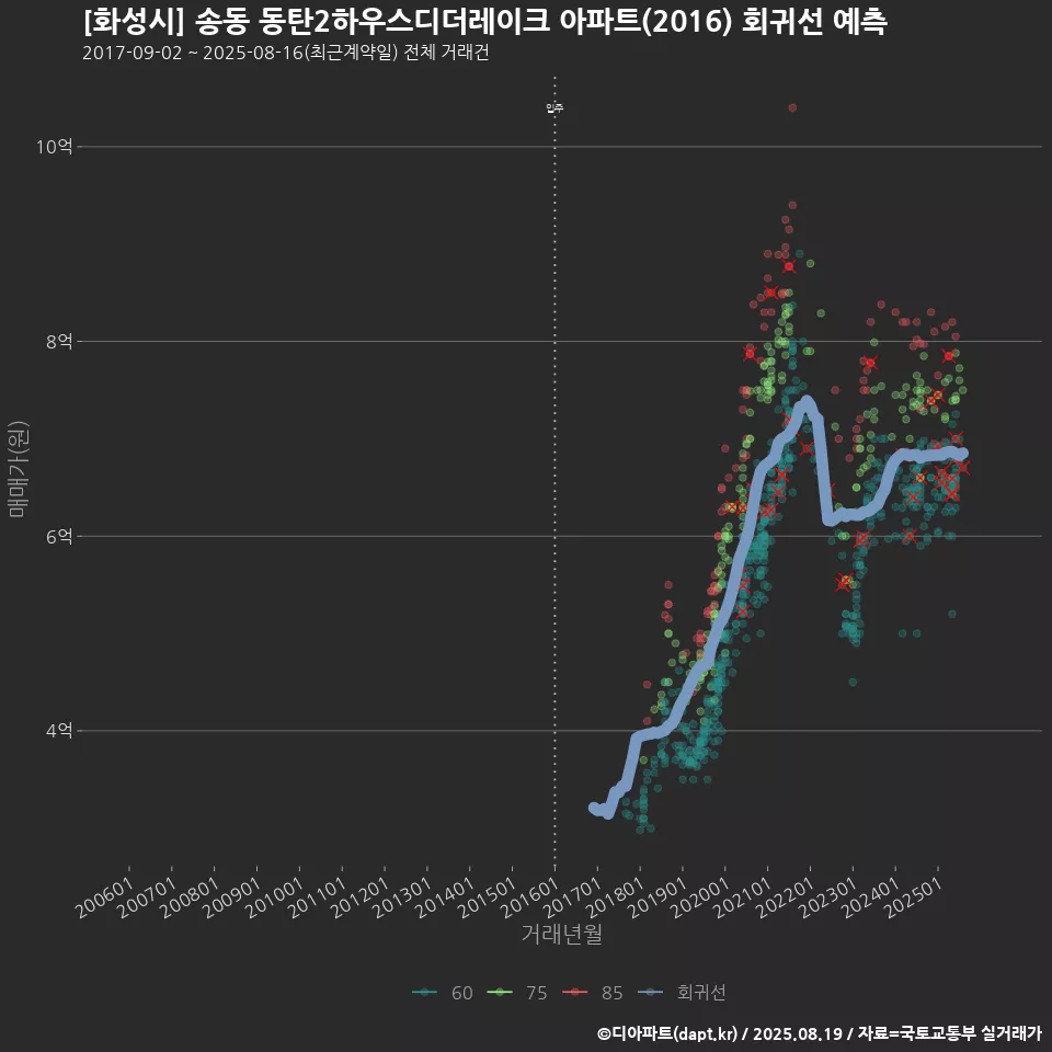[화성시] 송동 동탄2하우스디더레이크 아파트(2016) 회귀선 예측