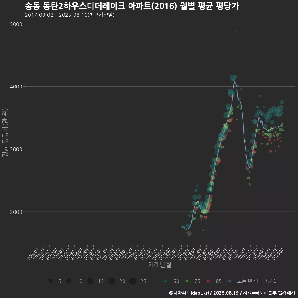 송동 동탄2하우스디더레이크 아파트(2016) 월별 평균 평당가