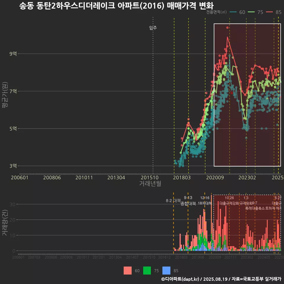 송동 동탄2하우스디더레이크 아파트(2016) 매매가격 변화
