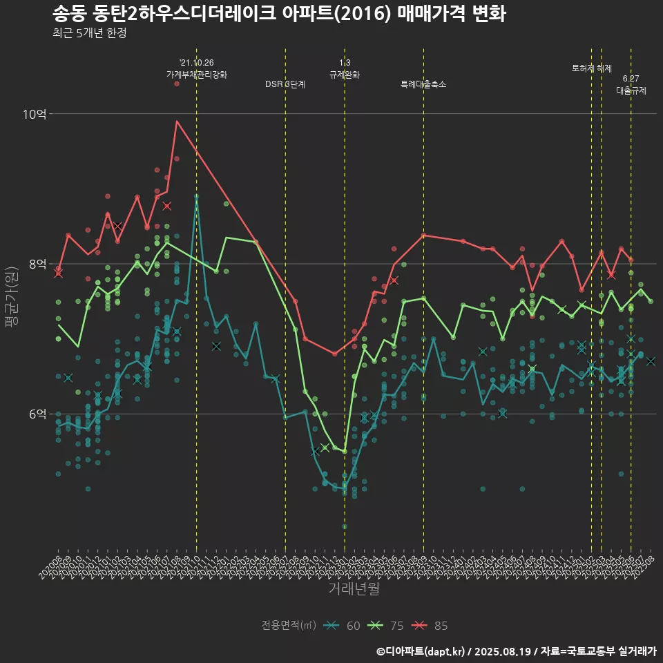 송동 동탄2하우스디더레이크 아파트(2016) 매매가격 변화