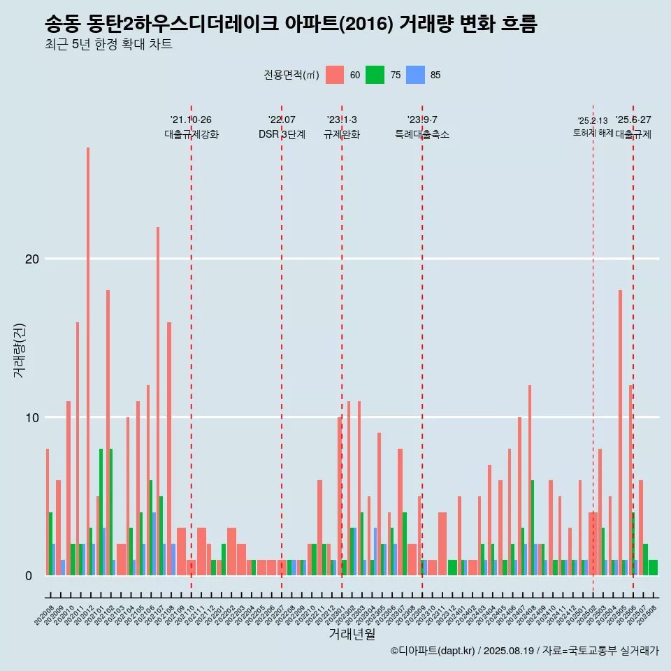송동 동탄2하우스디더레이크 아파트(2016) 거래량 변화 흐름