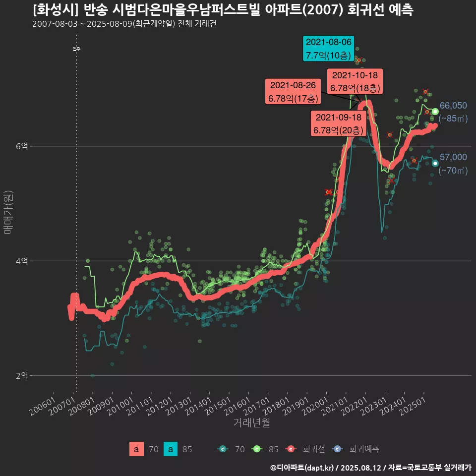 [화성시] 반송 시범다은마을우남퍼스트빌 아파트(2007) 회귀선 예측