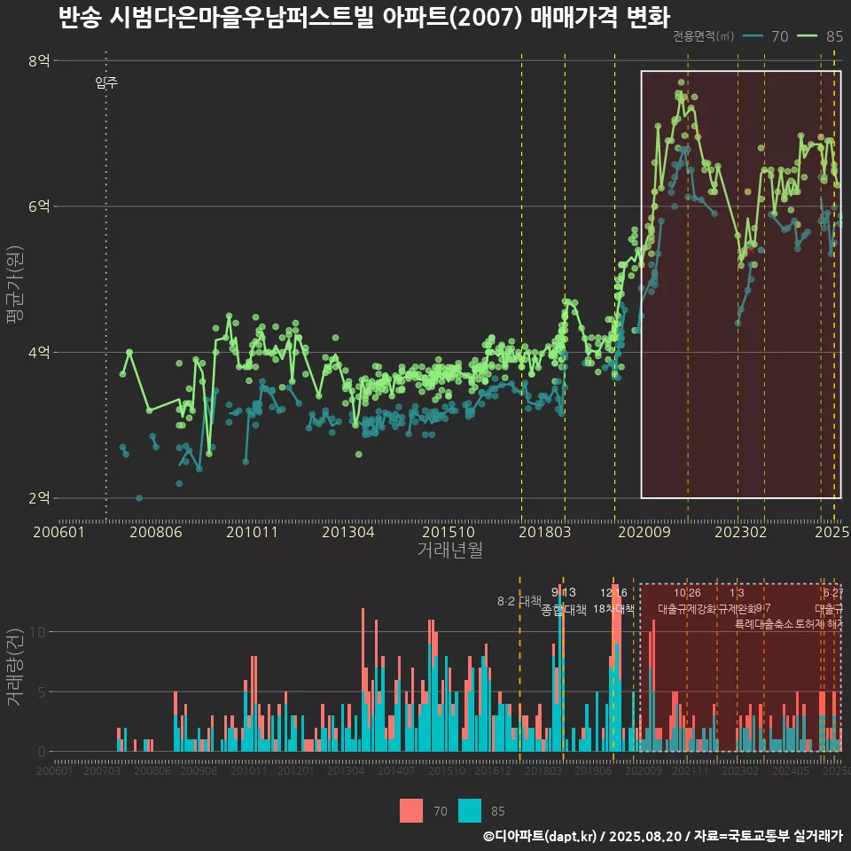 반송 시범다은마을우남퍼스트빌 아파트(2007) 매매가격 변화