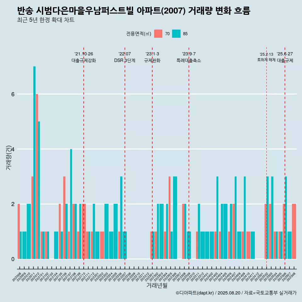 반송 시범다은마을우남퍼스트빌 아파트(2007) 거래량 변화 흐름