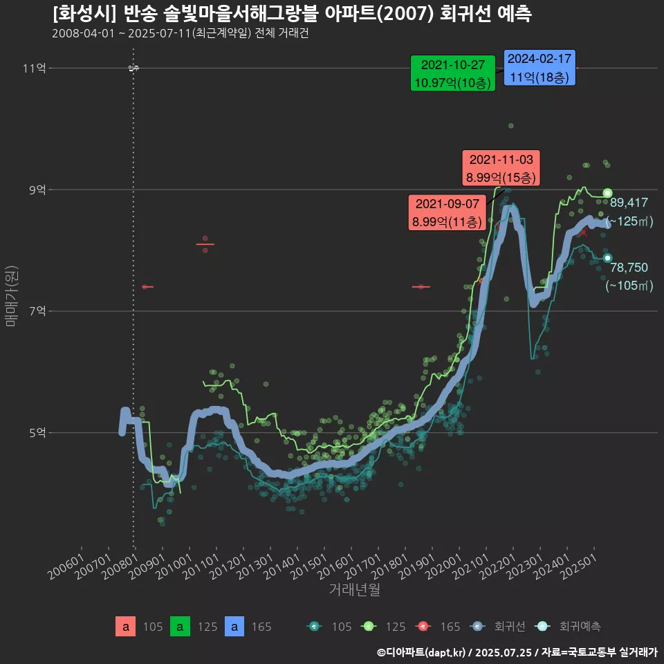 [화성시] 반송 솔빛마을서해그랑블 아파트(2007) 회귀선 예측